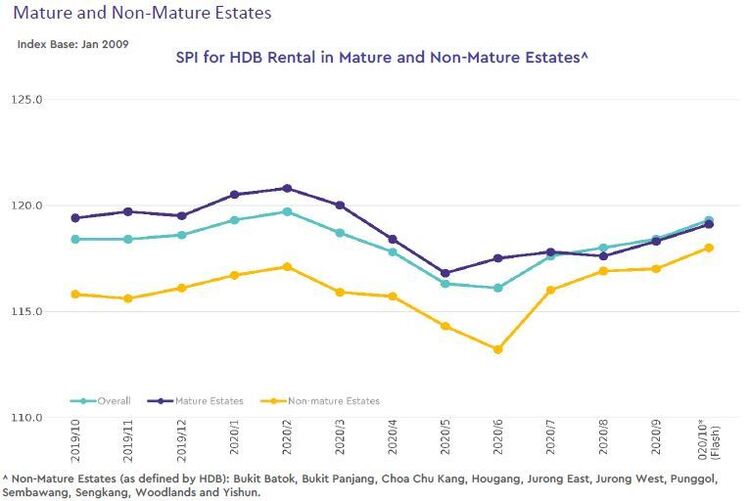 hdb rental price index by estate type 2020 october